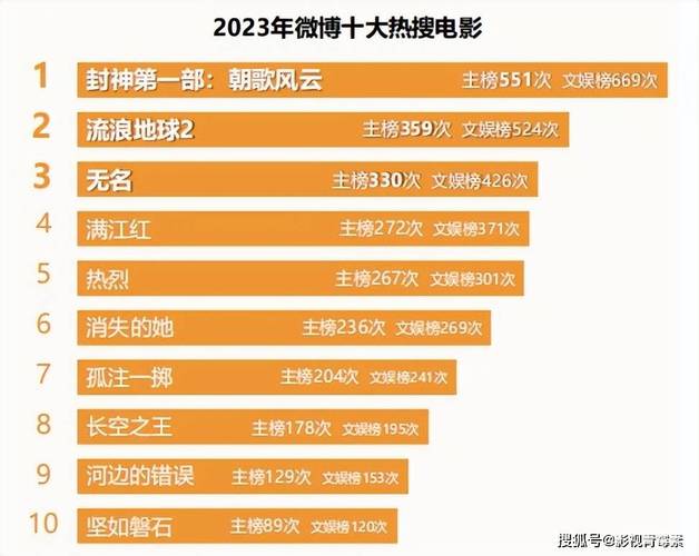 2022年高票房电影排行榜,真实经典策略设计_VR型43.237