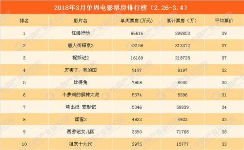 电影票房2021排行榜,设计策略快速解答_整版DKJ656.74