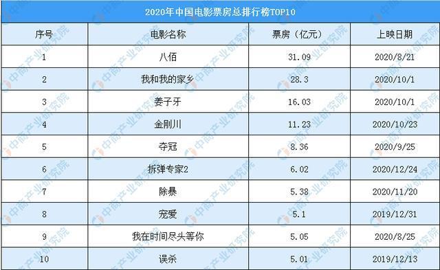 2020年好看的电影排行榜前十名,真实经典策略设计_VR型43.237