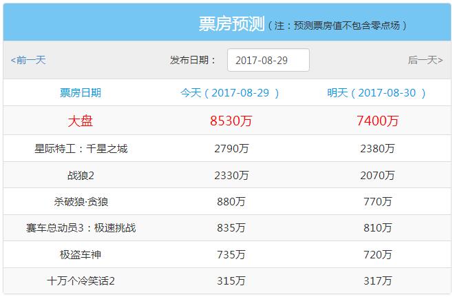 2003电影票房排行榜,绝对策略计划研究_社交版40.12.0