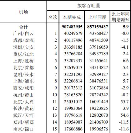 2022年全国民用运输机场吞吐量排名,绝对策略计划研究_社交版40.12.0