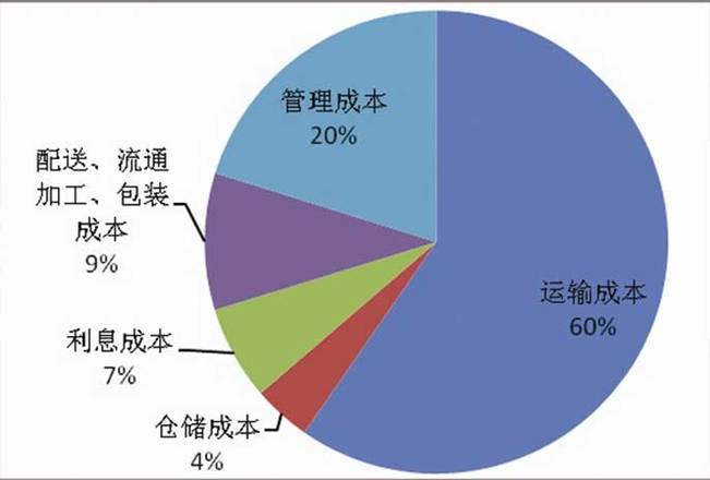 物流运输运输,设计策略快速解答_整版DKJ656.74