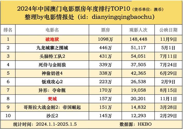 2020年全球电影票房排行榜